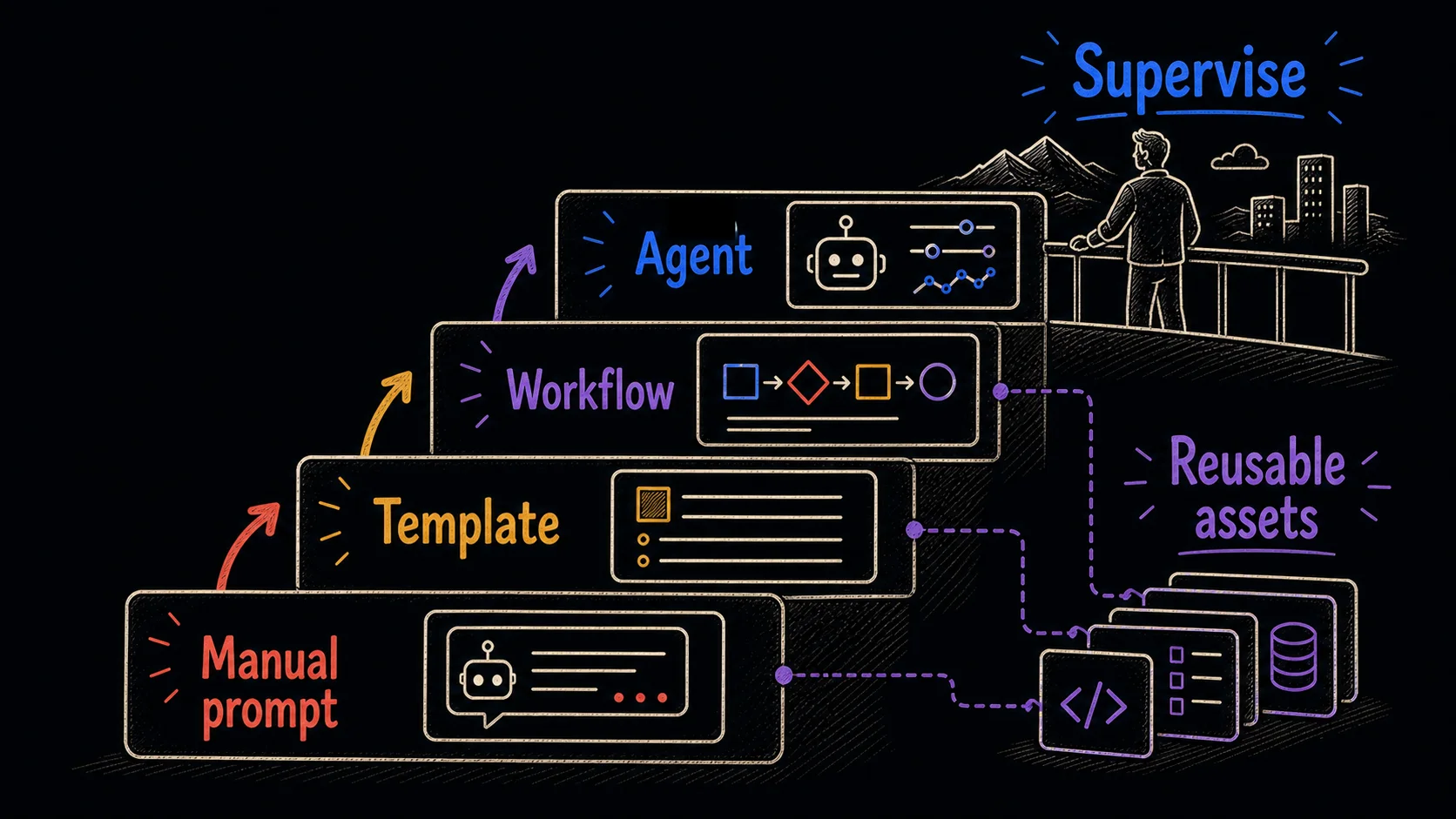 Hand-drawn staircase diagram showing AI work climbing from manual prompt to template, workflow, agent, and supervision, with reusable assets supporting the climb.