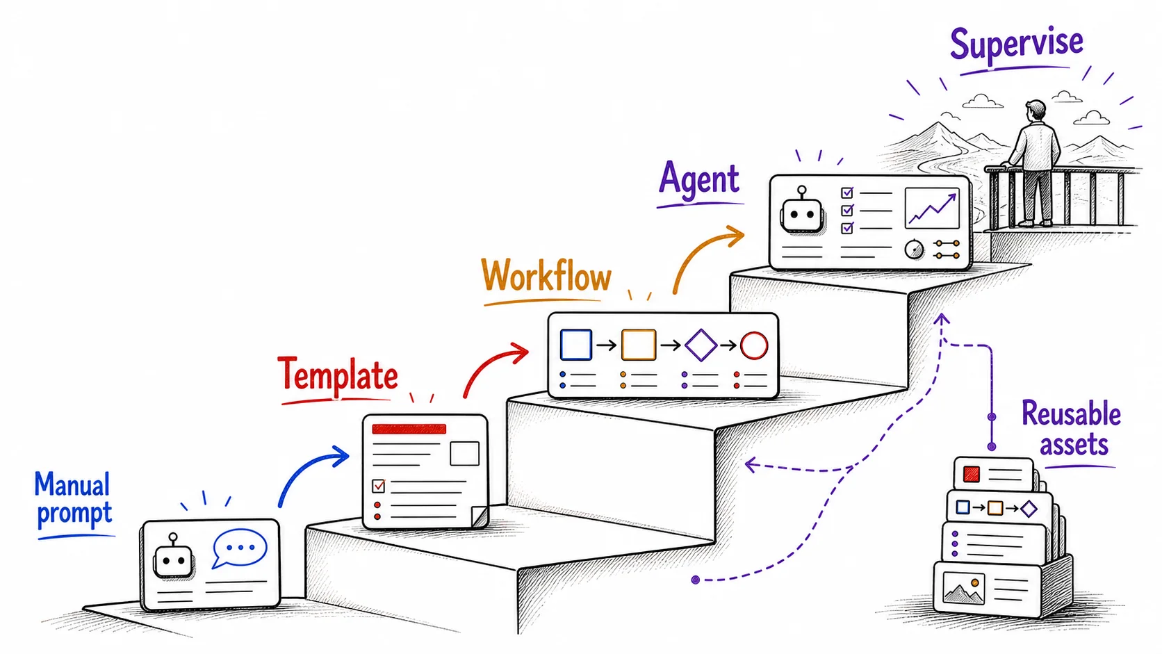 Hand-drawn staircase diagram showing AI work climbing from manual prompt to template, workflow, agent, and supervision, with reusable assets supporting the climb.