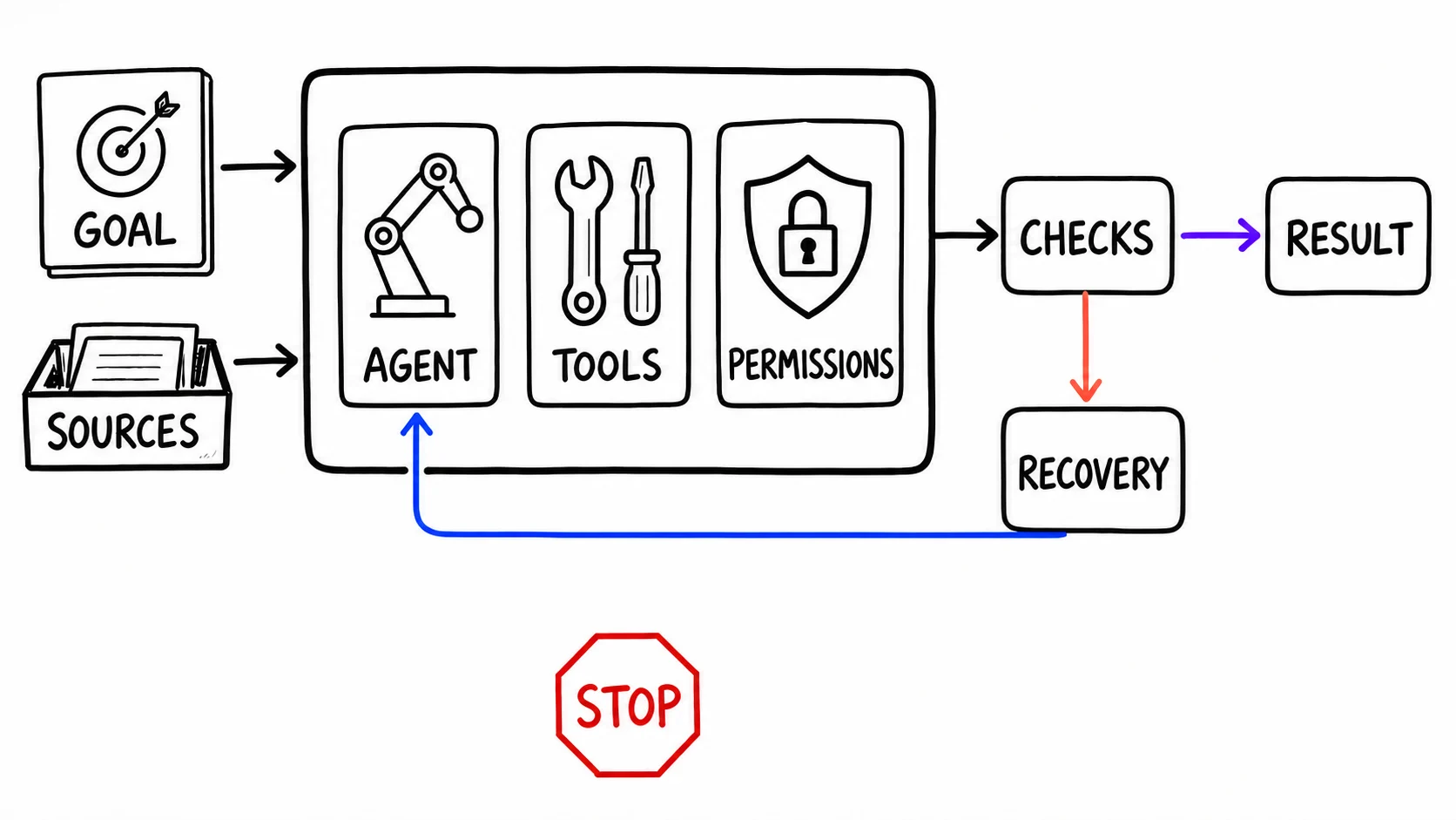 Hand-drawn action boundary diagram showing chat suggestions separated from an agent that reads files, writes changes, and runs commands behind boundaries and review.