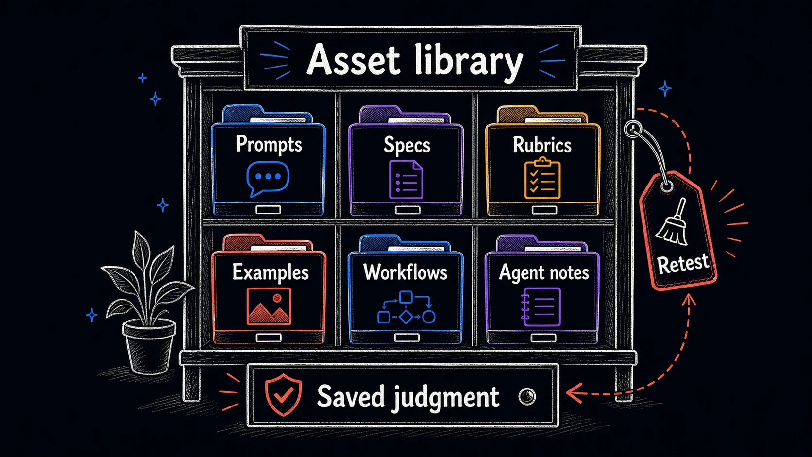 Hand-drawn asset library cabinet showing prompts, specs, rubrics, examples, workflows, and agent notes organized as reusable saved standards.