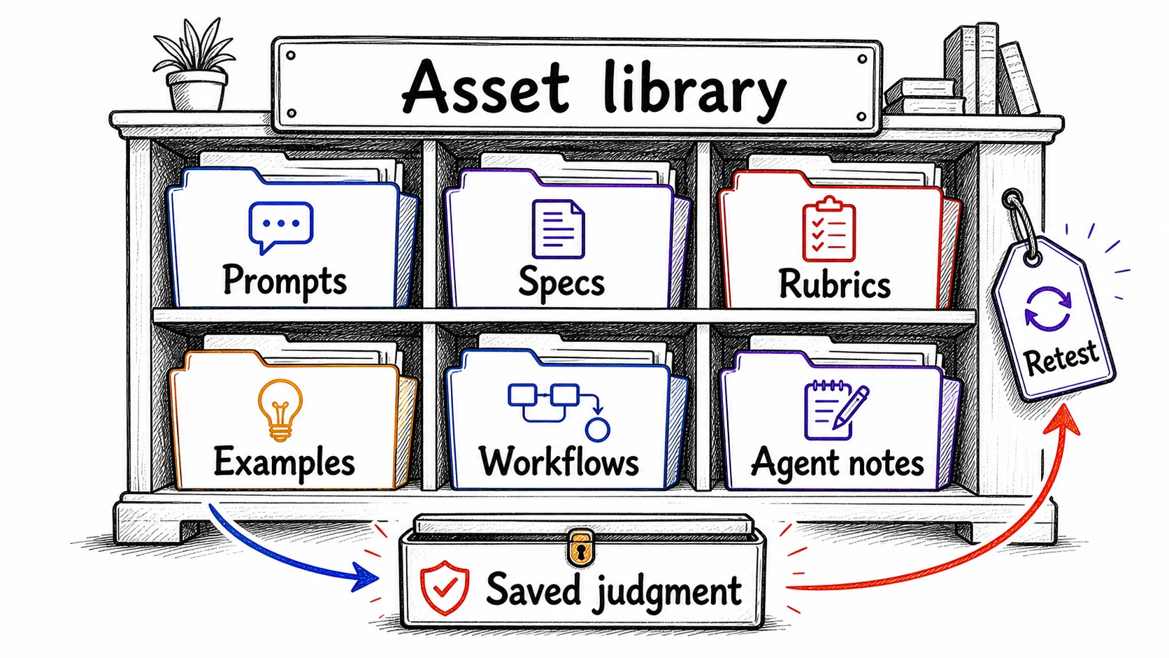 Hand-drawn asset library cabinet showing prompts, specs, rubrics, examples, workflows, and agent notes organized as reusable saved standards.