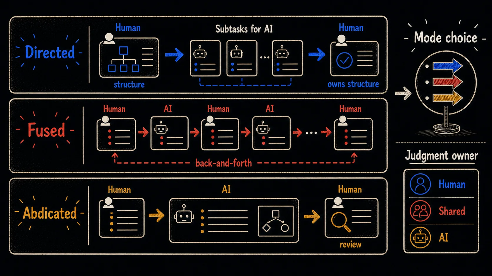 Hand-drawn three-lane comparison chart showing Directed, Fused, and Abdicated AI collaboration modes and how each assigns judgment ownership.