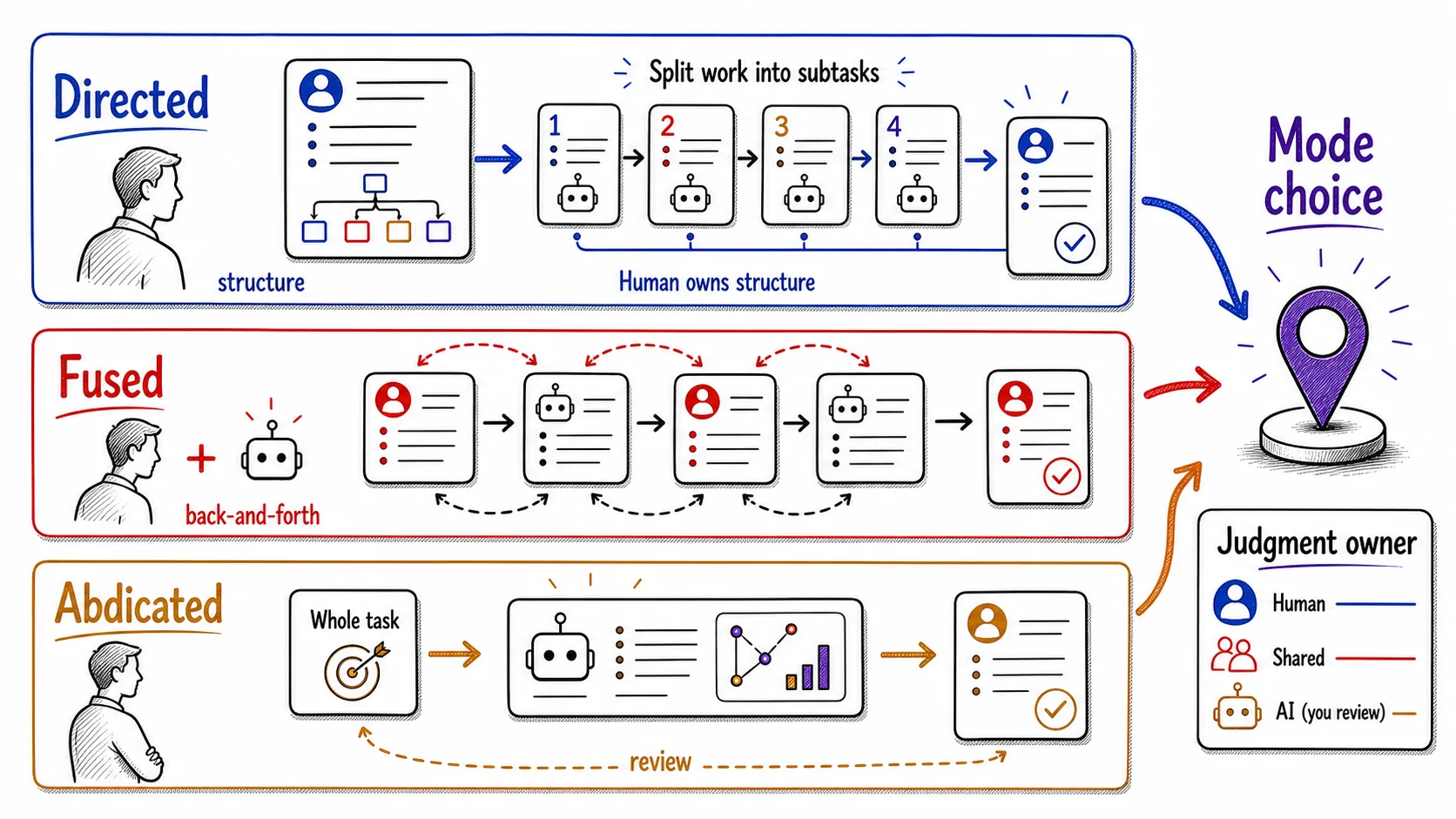 Hand-drawn three-lane comparison chart showing Directed, Fused, and Abdicated AI collaboration modes and how each assigns judgment ownership.