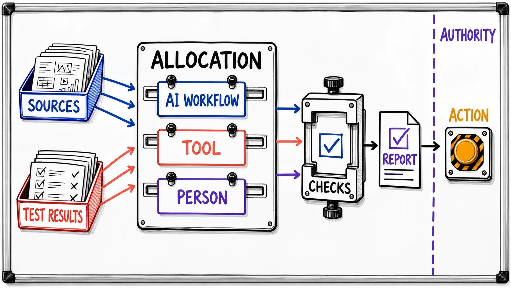 Hand-drawn three-lane comparison chart showing Directed, Fused, and Abdicated AI collaboration modes and how each assigns judgment ownership.