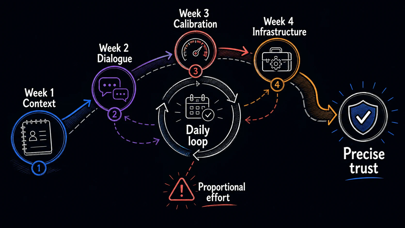 Hand-drawn four-week practice path showing context, dialogue, calibration, and infrastructure feeding a daily loop, proportional effort, and precise trust.