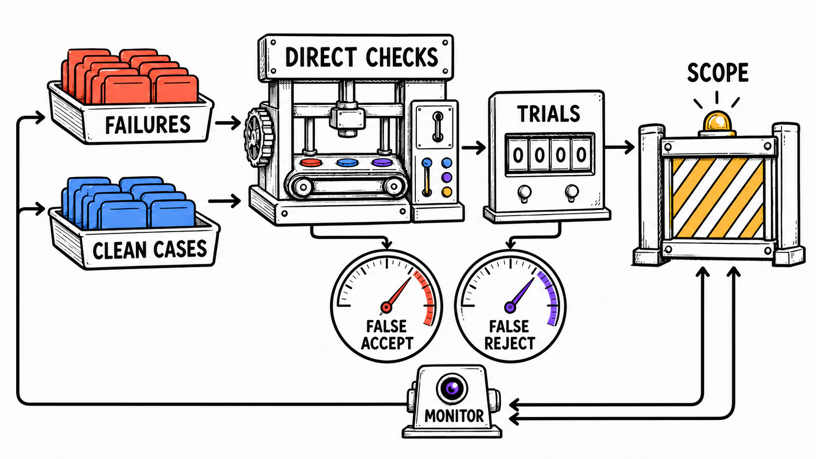Hand-drawn layered evaluation stack showing AI output passing through human judgment, a rubric, and a judge before reaching a trust decision scaled by stakes.
