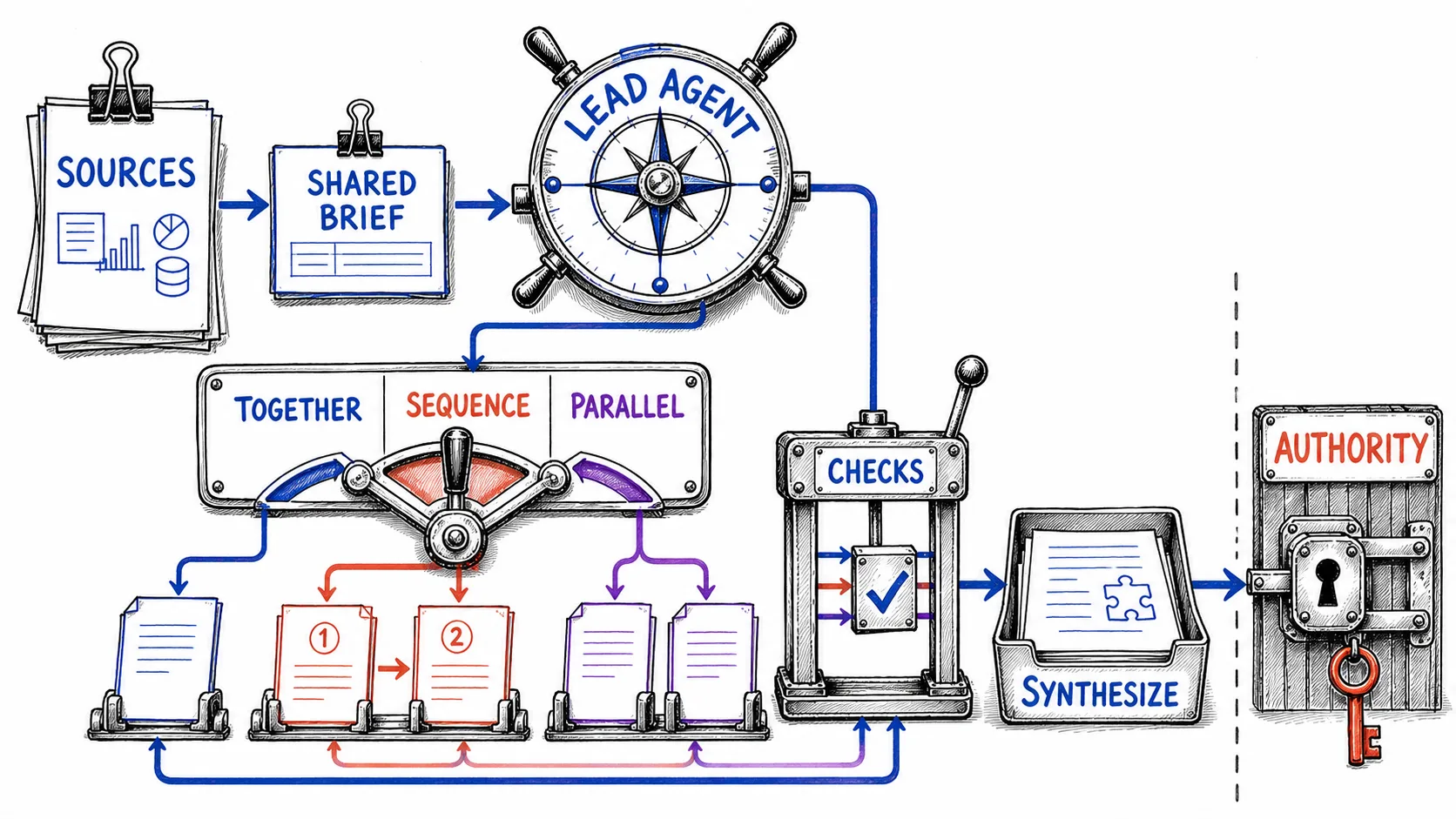 Hand-drawn hub-and-spoke diagram showing an overloaded AI thread replaced by focused evidence, reasoning, and draft conversations coordinated through a hub toward a decision.