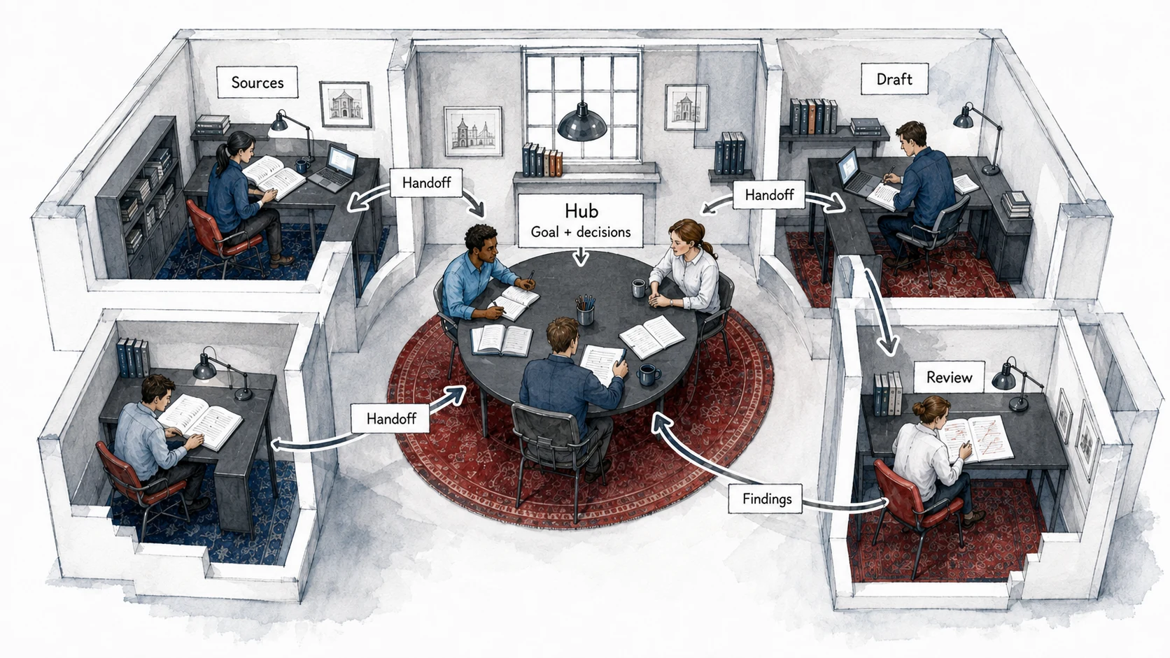 An architectural cutaway places shared goals and decisions in a central hub, with focused workrooms and a draft-to-review handoff.