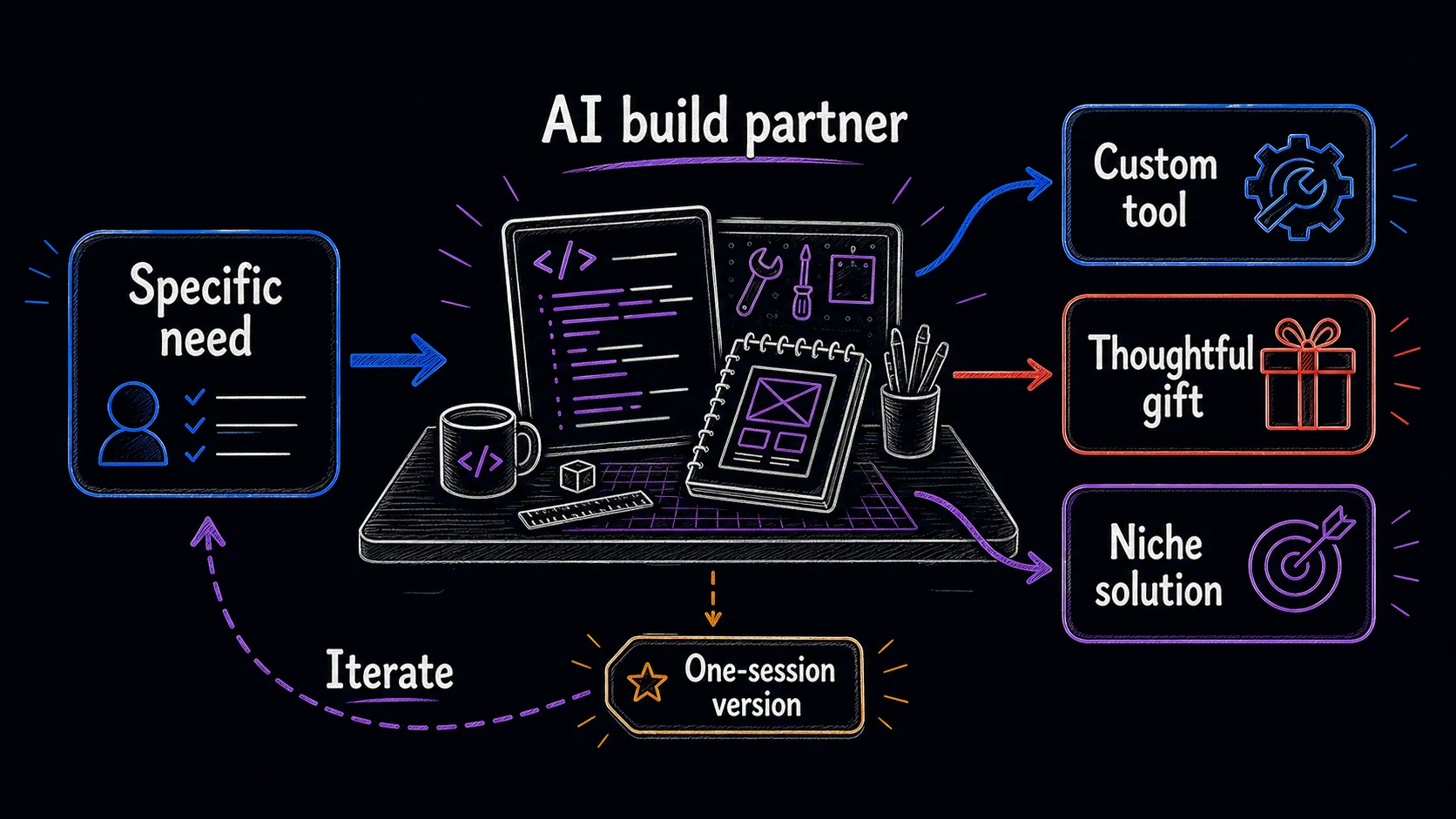 Hand-drawn personalized building map showing a specific need going through an AI build partner into a custom tool, thoughtful gift, niche solution, one-session version, and iteration loop.