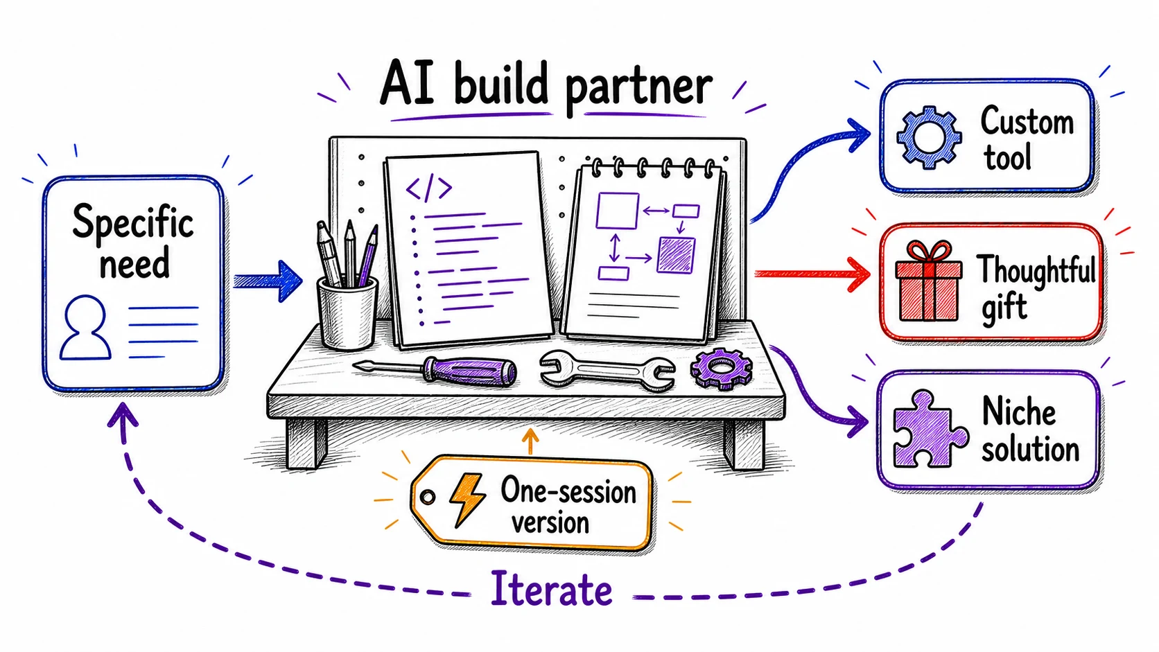 Hand-drawn personalized building map showing a specific need going through an AI build partner into a custom tool, thoughtful gift, niche solution, one-session version, and iteration loop.