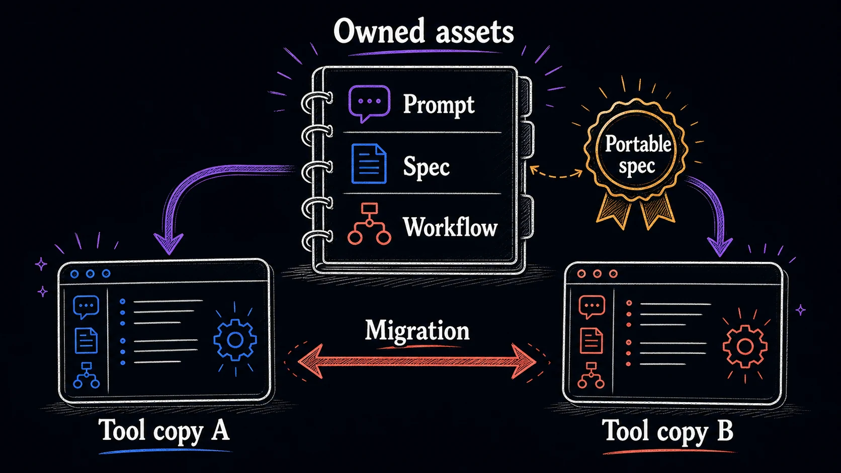 Hand-drawn portability map showing owned prompts, specs, and workflows deployed into replaceable tool copies with a migration path.