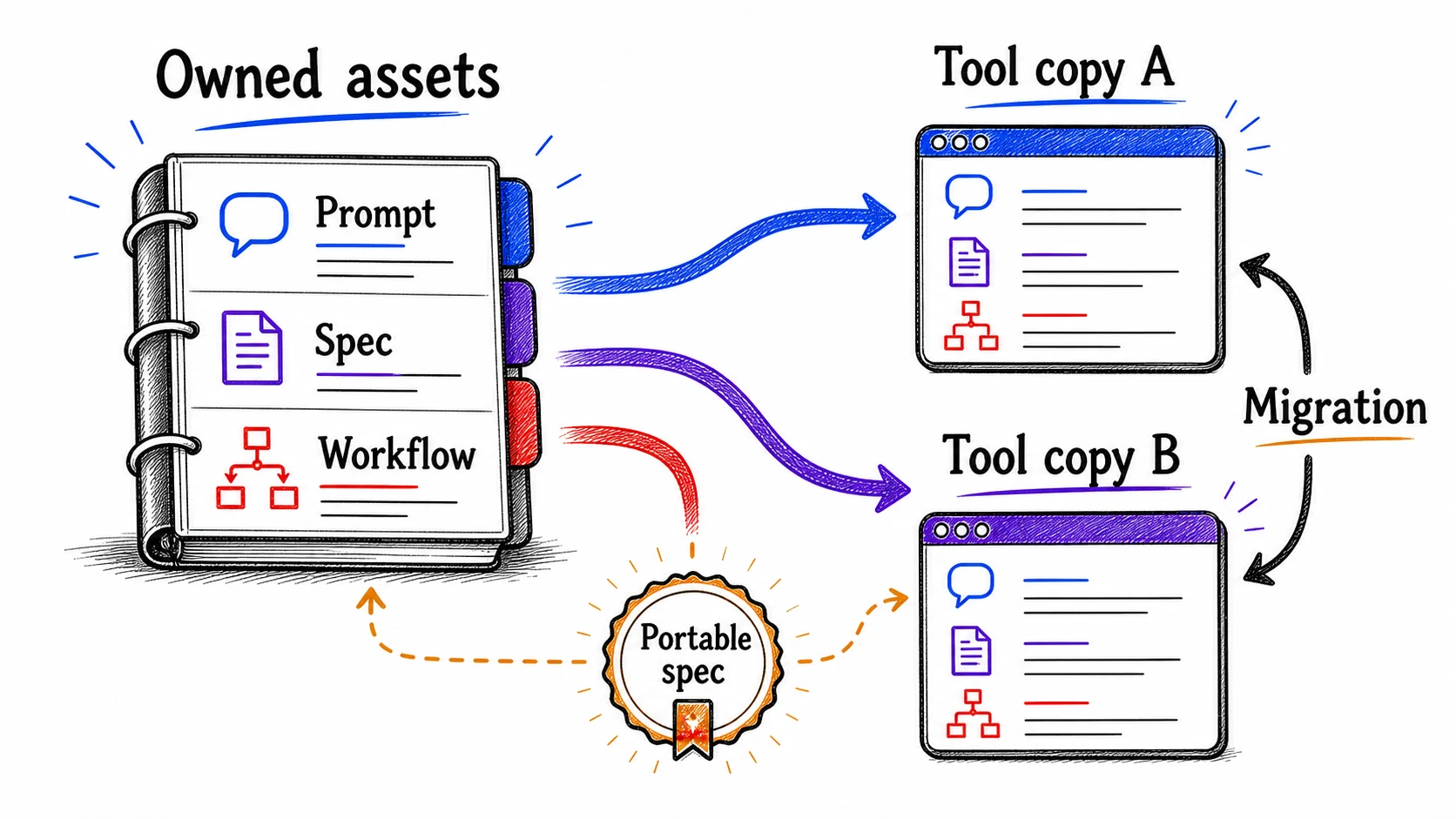 Hand-drawn portability map showing owned prompts, specs, and workflows deployed into replaceable tool copies with a migration path.