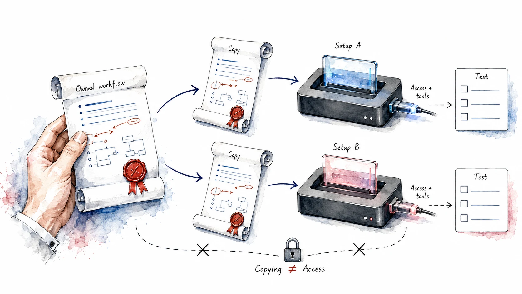An owned workflow is copied into two setups, each with its own access, tools and tests; copying the instructions does not copy access.