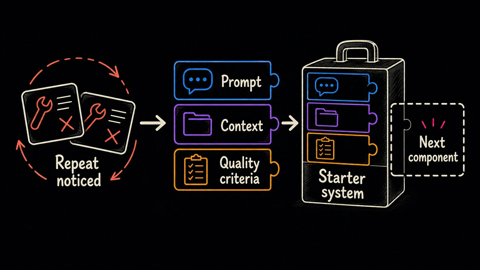 A repeated correction becoming a starter system made from a prompt, context, quality criteria, and room for the next component