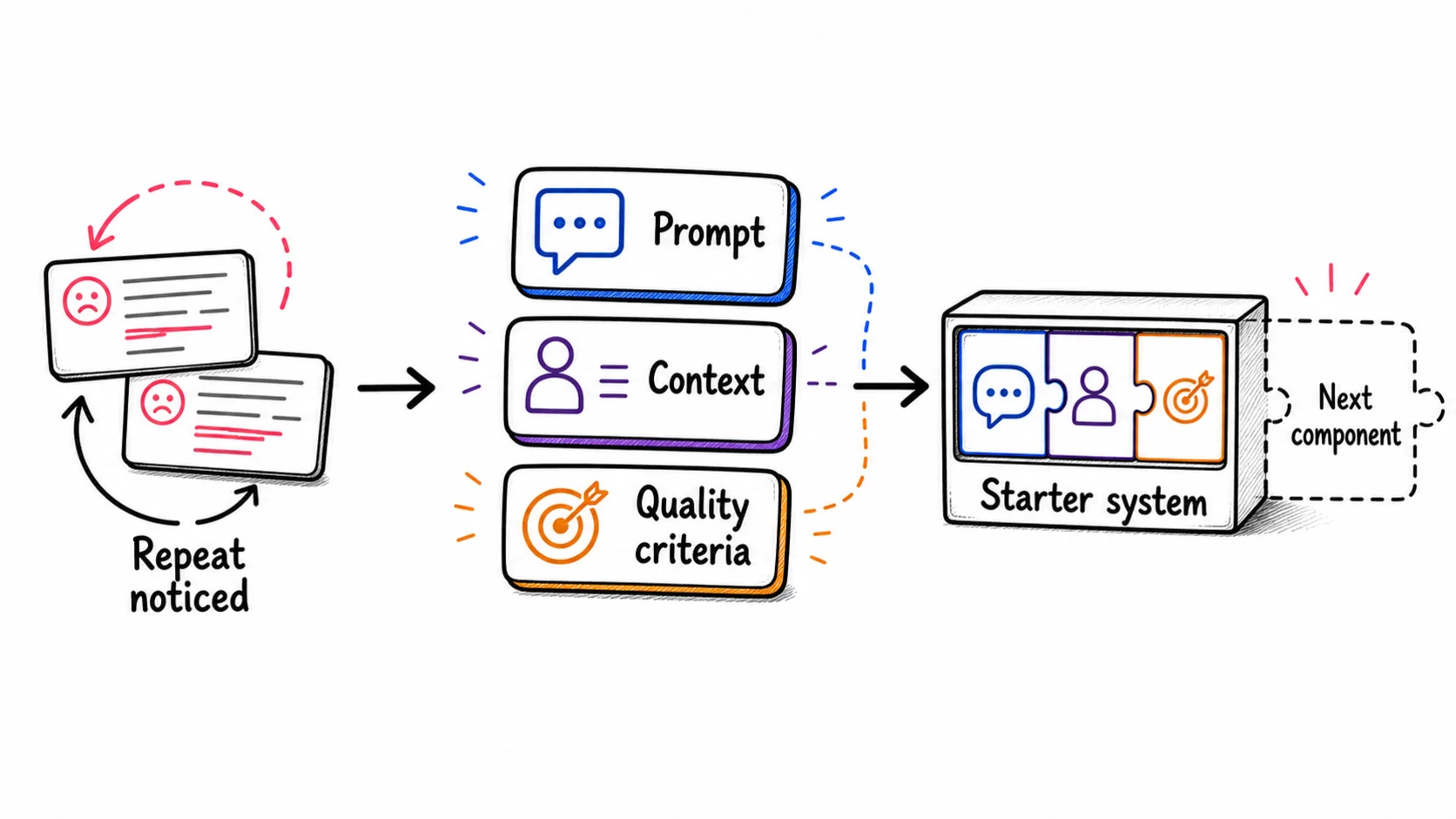 A repeated correction becoming a starter system made from a prompt, context, quality criteria, and room for the next component