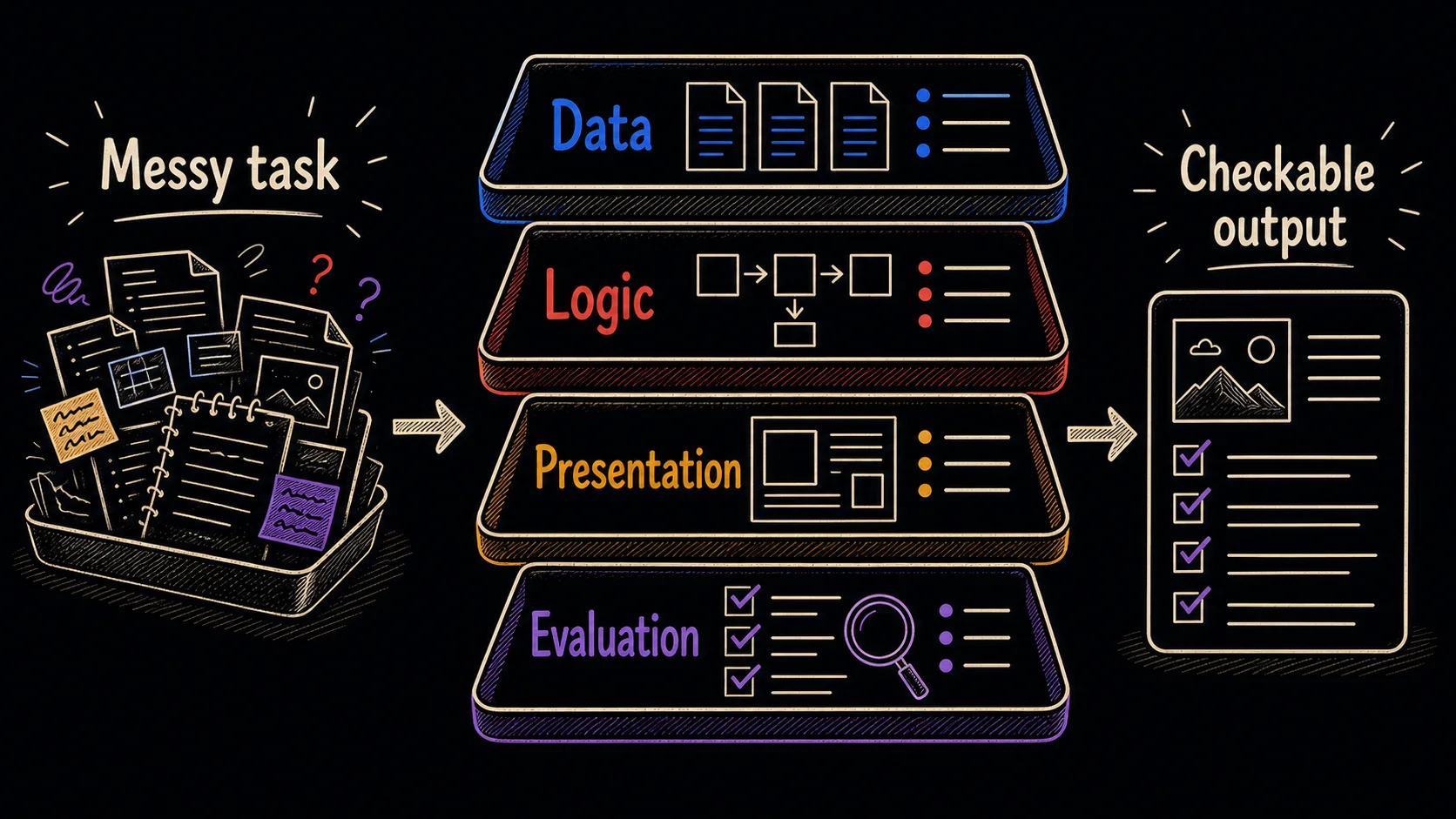 Hand-drawn layered decomposition diagram showing a tangled AI task separated into data, logic, presentation, and evaluation layers before becoming checkable output.