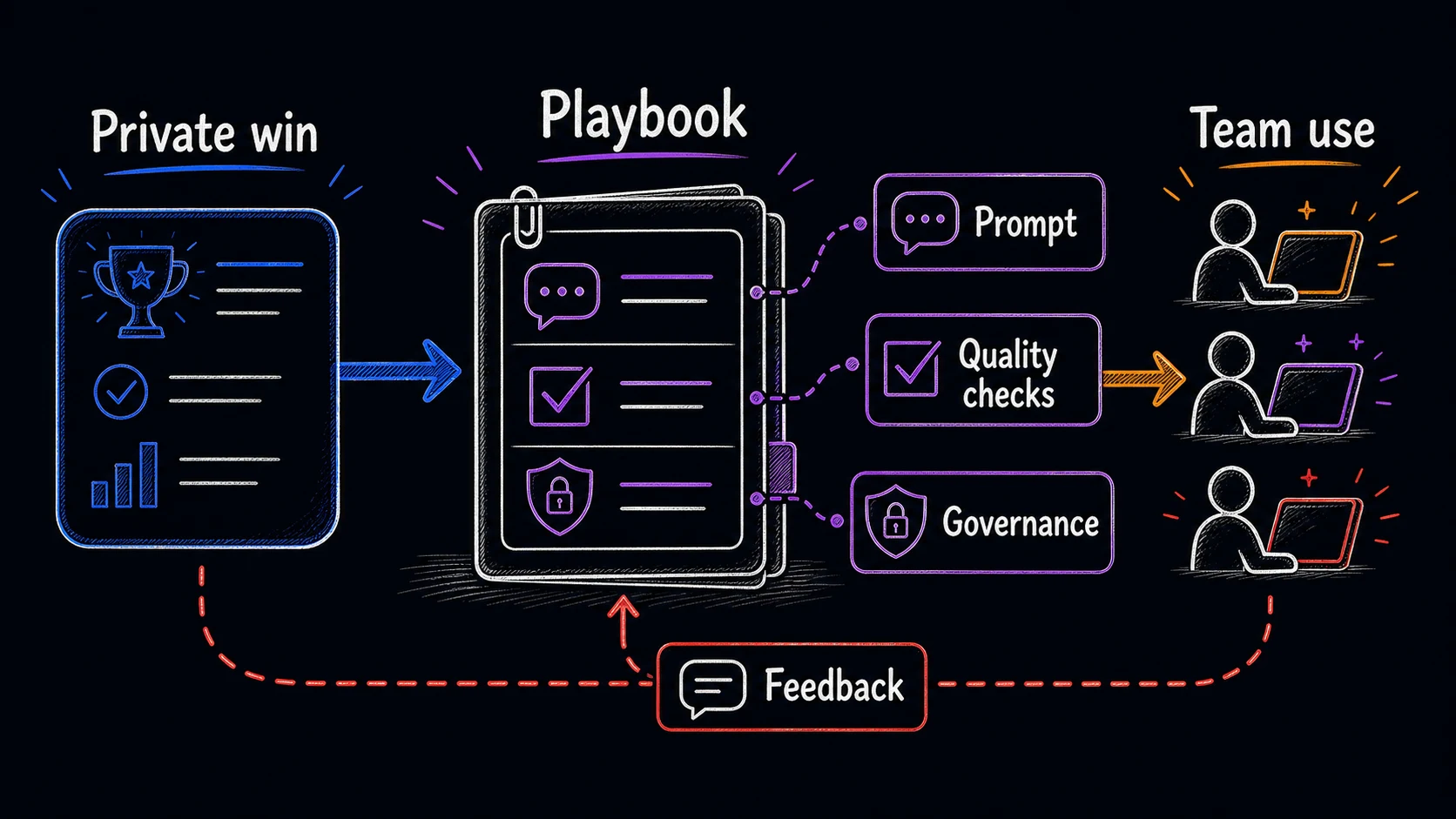 Hand-drawn sharing loop showing a private AI win turned into a playbook with prompt, quality checks, and governance, then used by a team with feedback.