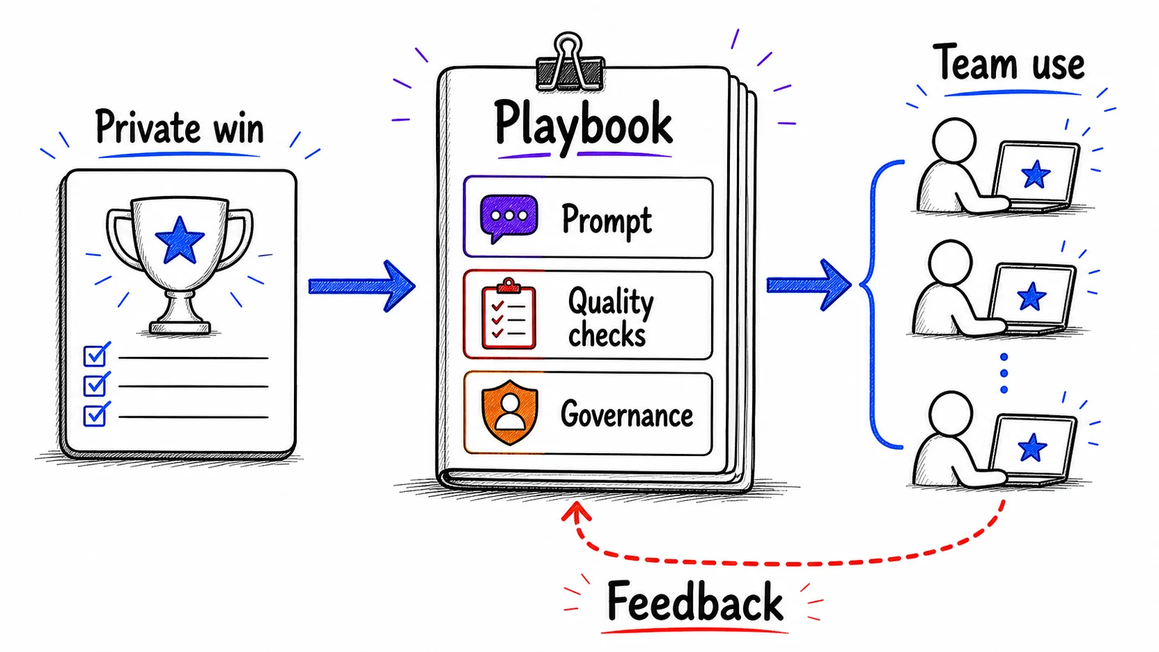 Hand-drawn sharing loop showing a private AI win turned into a playbook with prompt, quality checks, and governance, then used by a team with feedback.