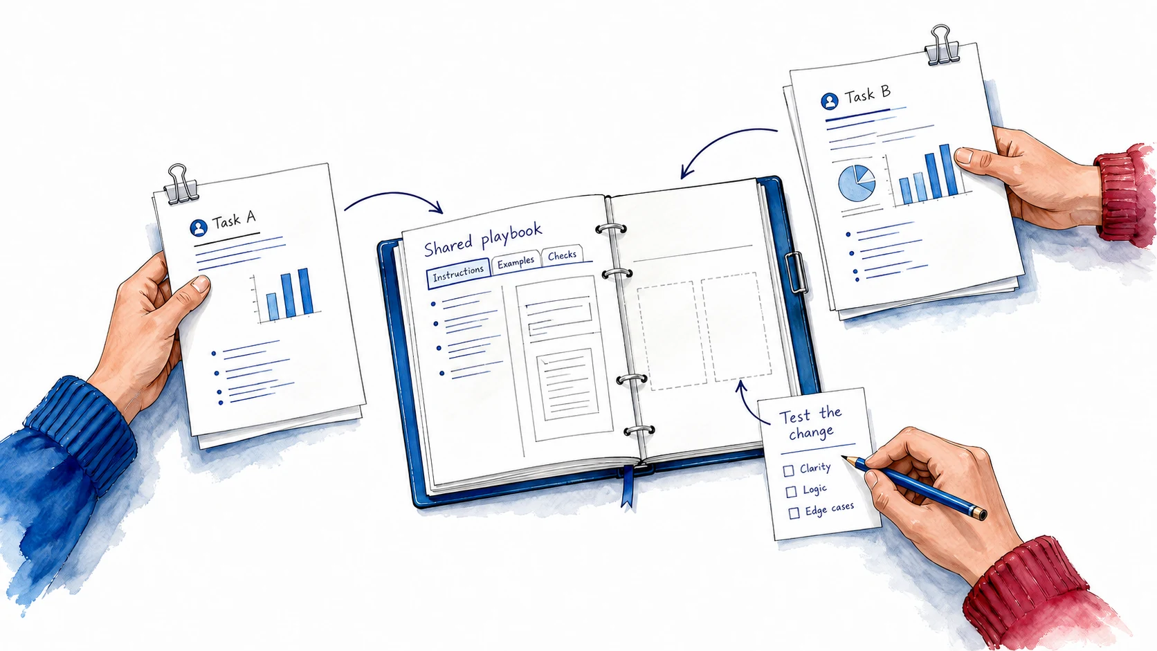 Colleagues bring task experience to a shared playbook of instructions, examples and checks, with a proposed change tested before inclusion.