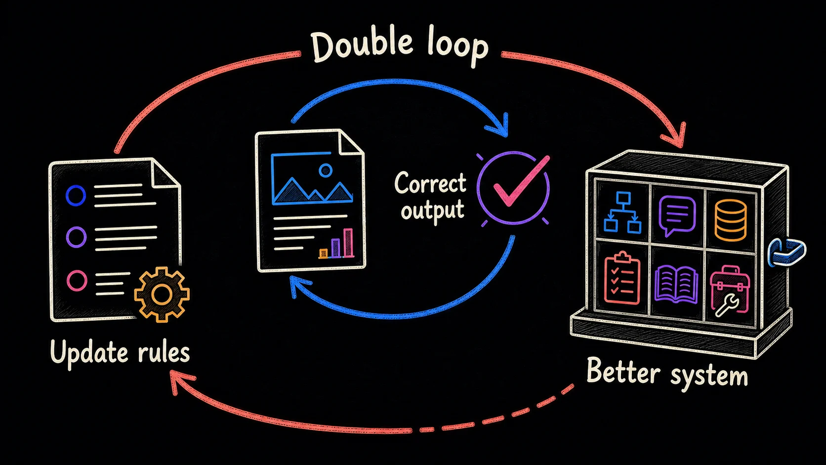 An inner single loop correcting output and an outer double loop updating rules into a better system