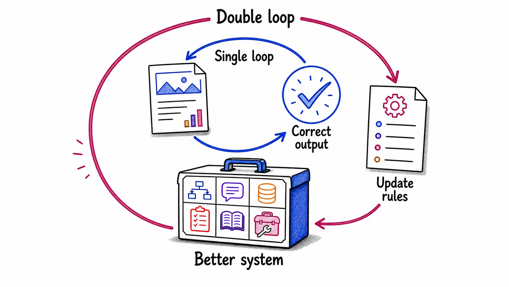 An inner single loop correcting output and an outer double loop updating rules into a better system