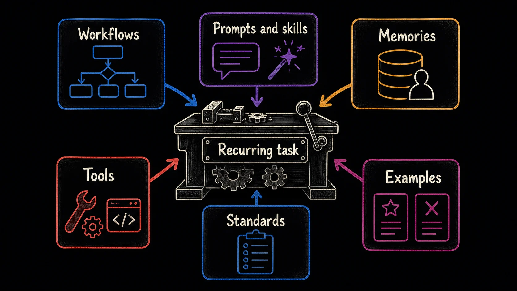 Six reusable system components feeding one recurring task: workflows, prompts and skills, memories, tools, standards, and examples