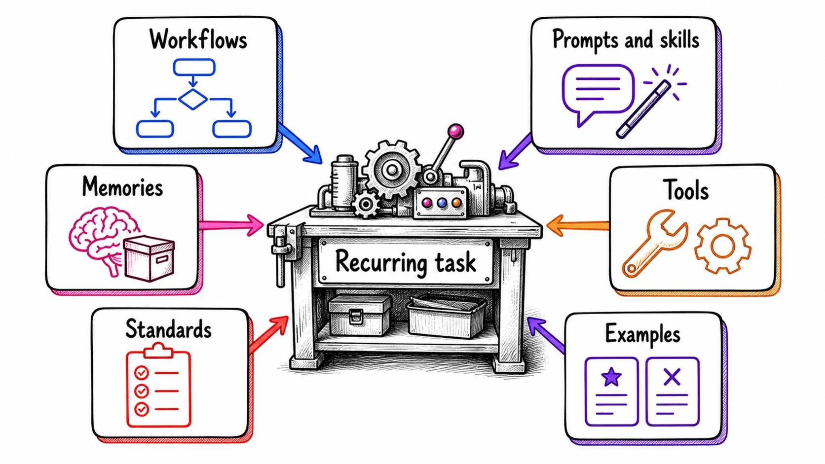 Six reusable system components feeding one recurring task: workflows, prompts and skills, memories, tools, standards, and examples
