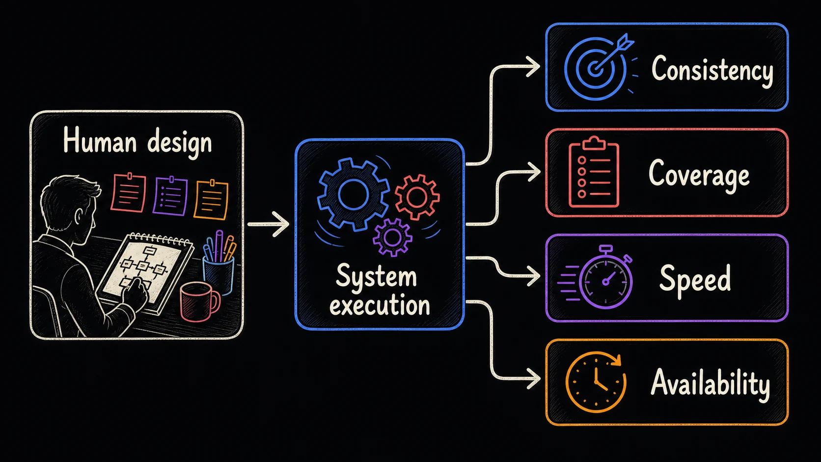 Design and standards shaping system execution, which produces consistency, coverage, speed, and availability, with the better call accountable to you