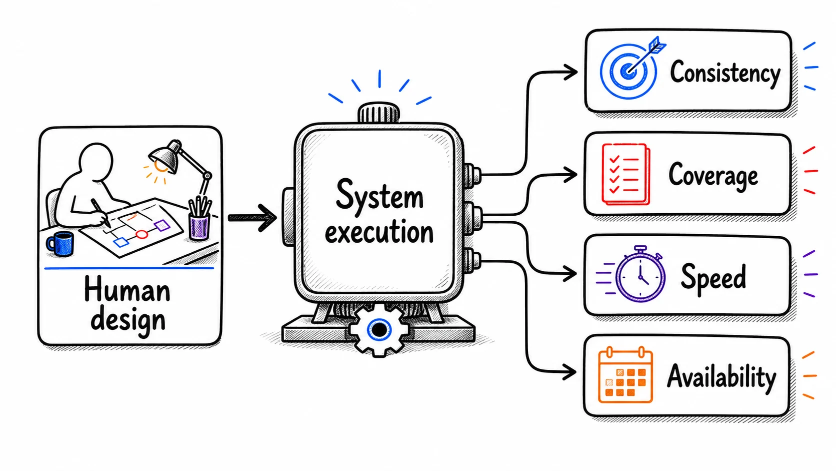 Design and standards shaping system execution, which produces consistency, coverage, speed, and availability, with the better call accountable to you