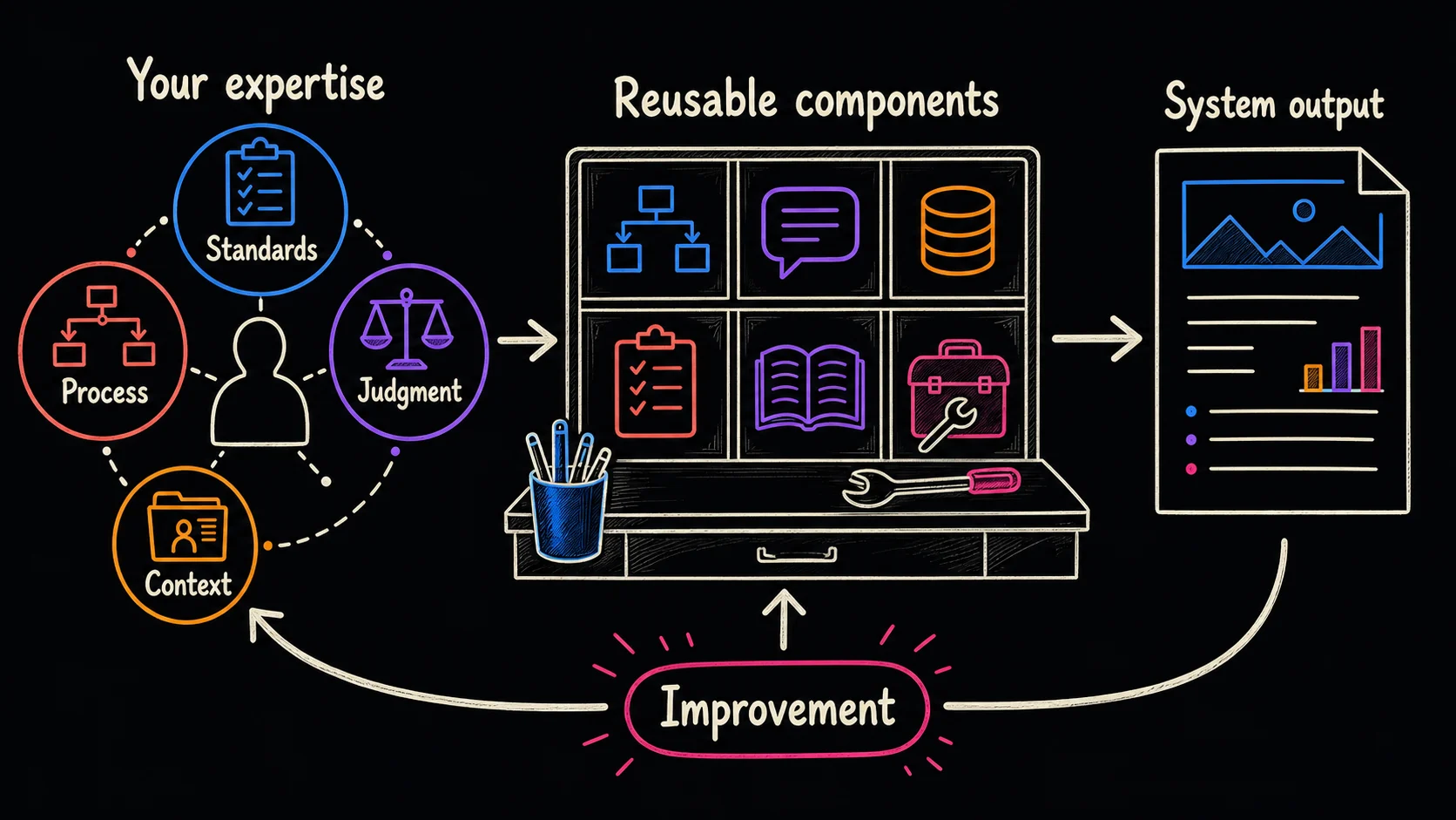 A person's standards, process, judgment, and context flowing into reusable components that produce system output and improve after each run