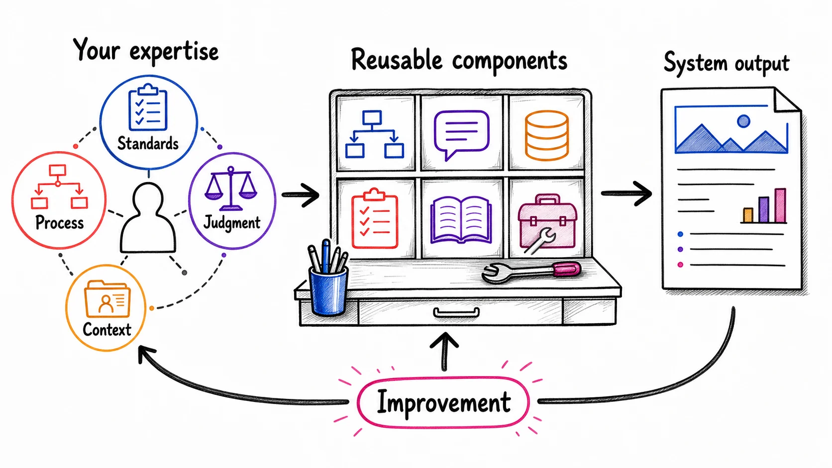 A person's standards, process, judgment, and context flowing into reusable components that produce system output and improve after each run