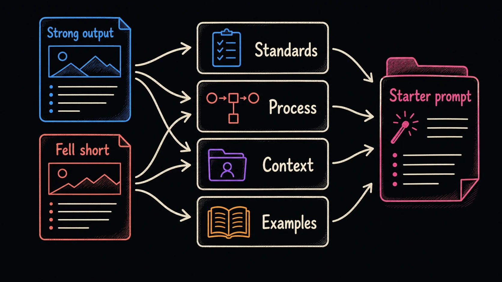 Strong and weak outputs being compared to extract standards, process, context, and examples into a starter prompt