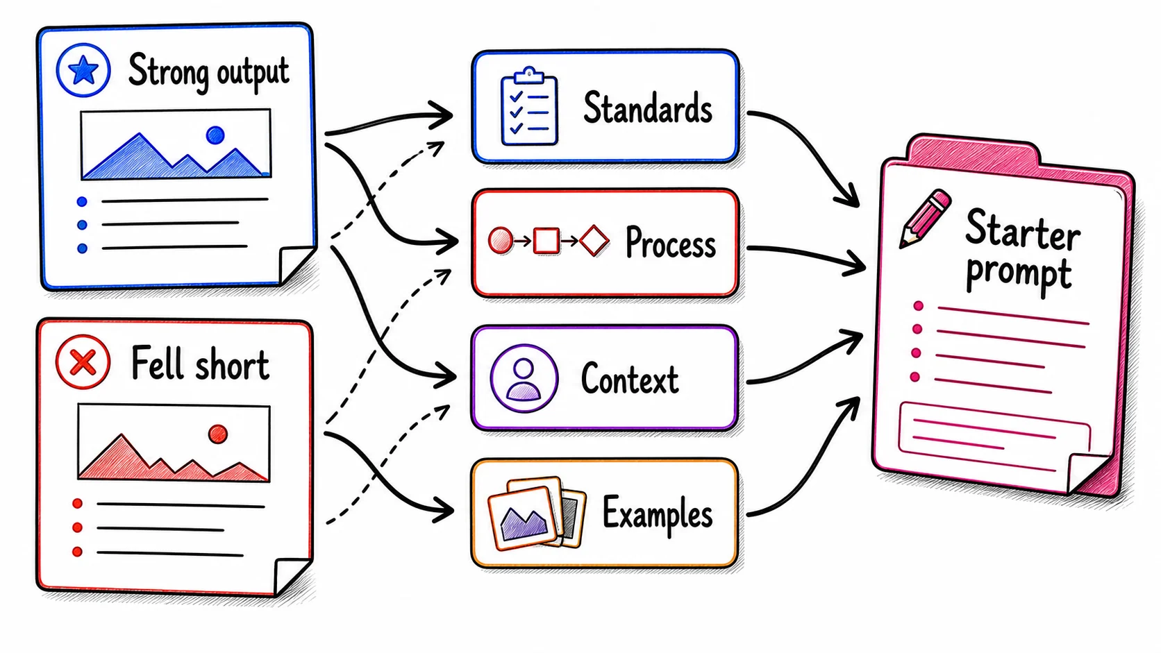 Strong and weak outputs being compared to extract standards, process, context, and examples into a starter prompt