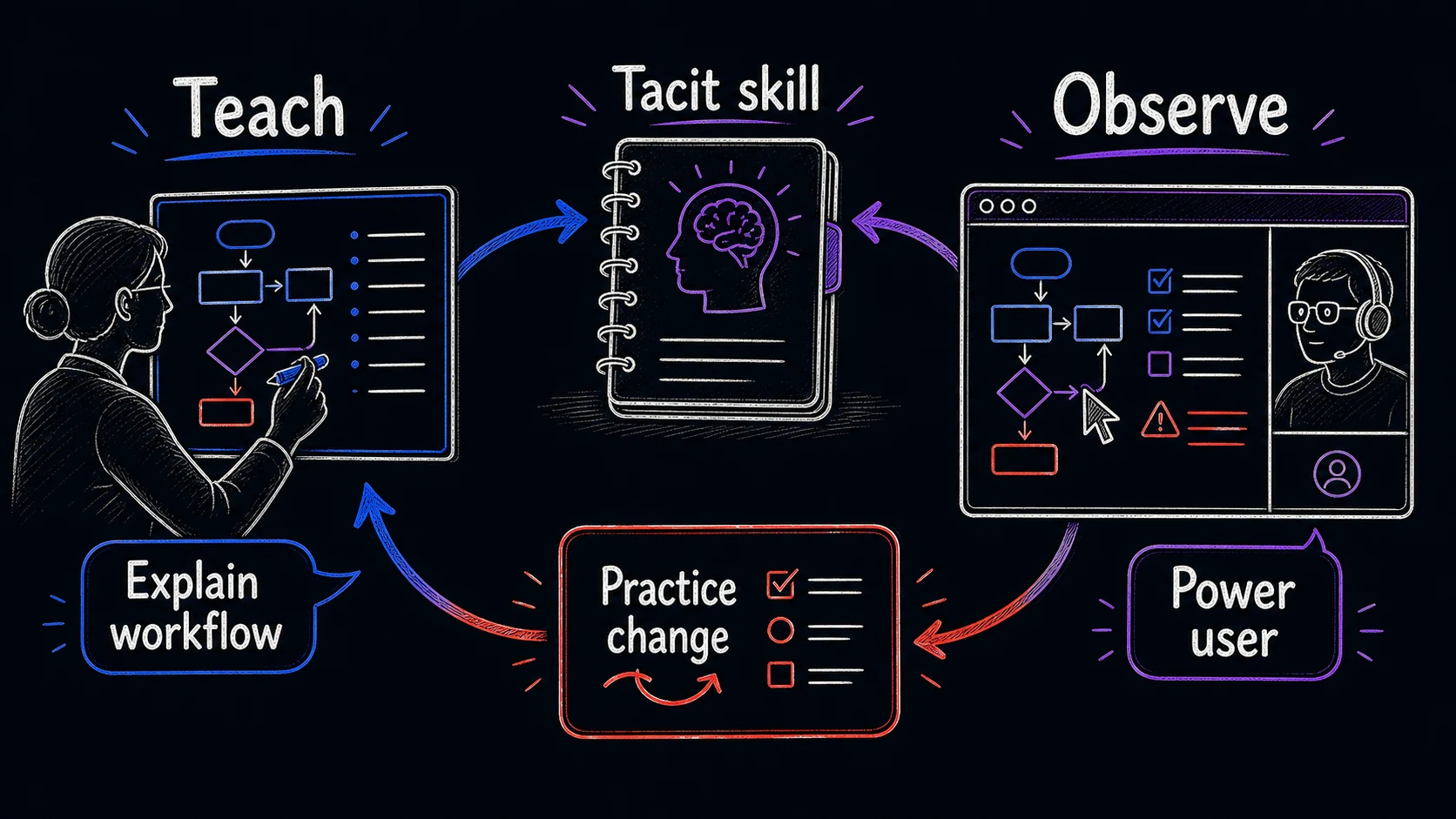 Hand-drawn teach and observe loop showing workflow explanation, observation of a power user, tacit skill, and a practice change.