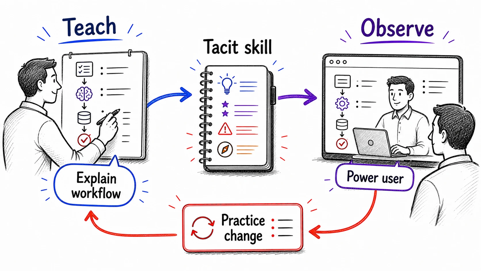 Hand-drawn teach and observe loop showing workflow explanation, observation of a power user, tacit skill, and a practice change.