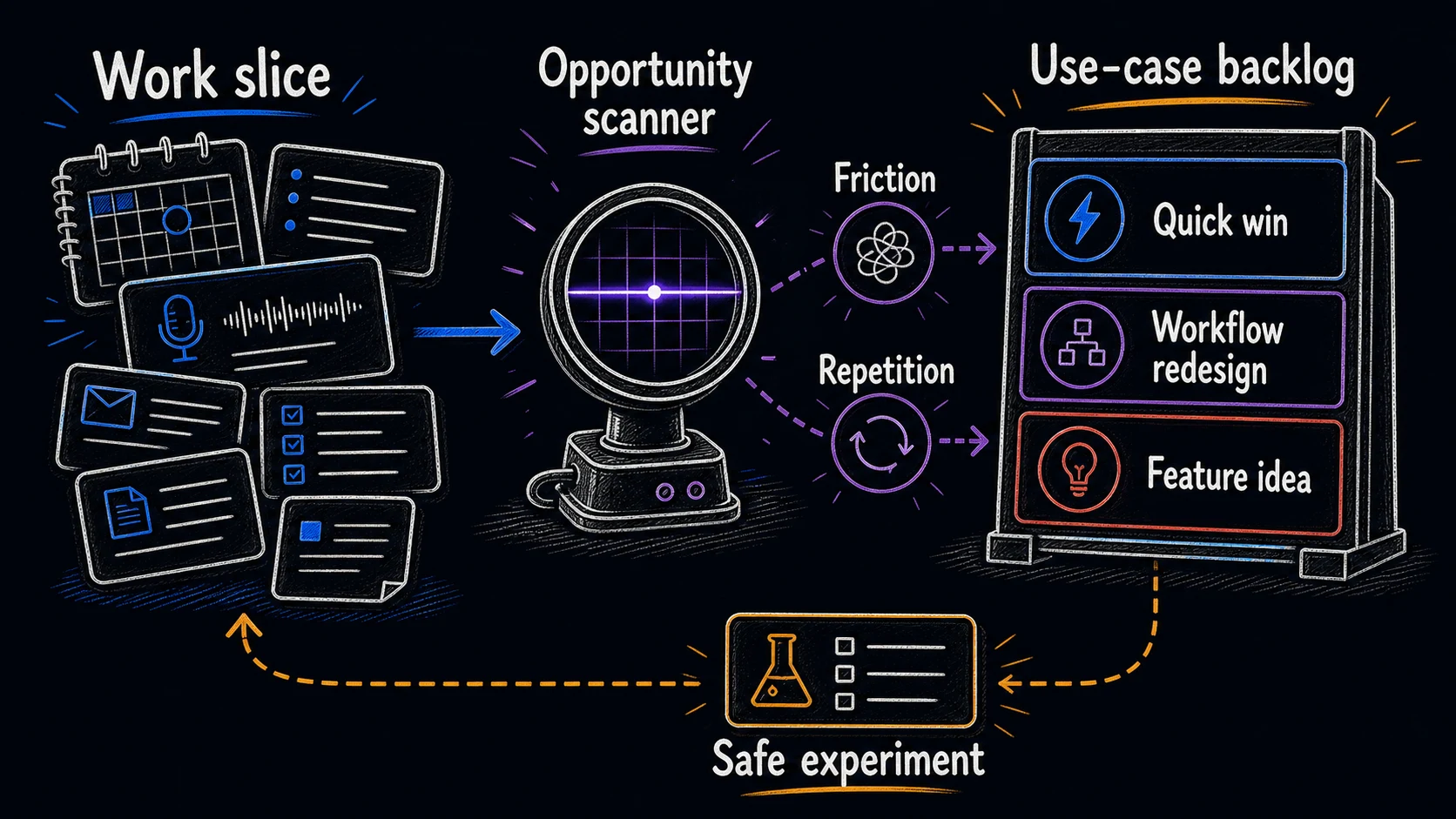 Hand-drawn opportunity scanner diagram showing a work slice filtered for friction and repetition into quick wins, workflow redesigns, feature ideas, and a safe experiment.