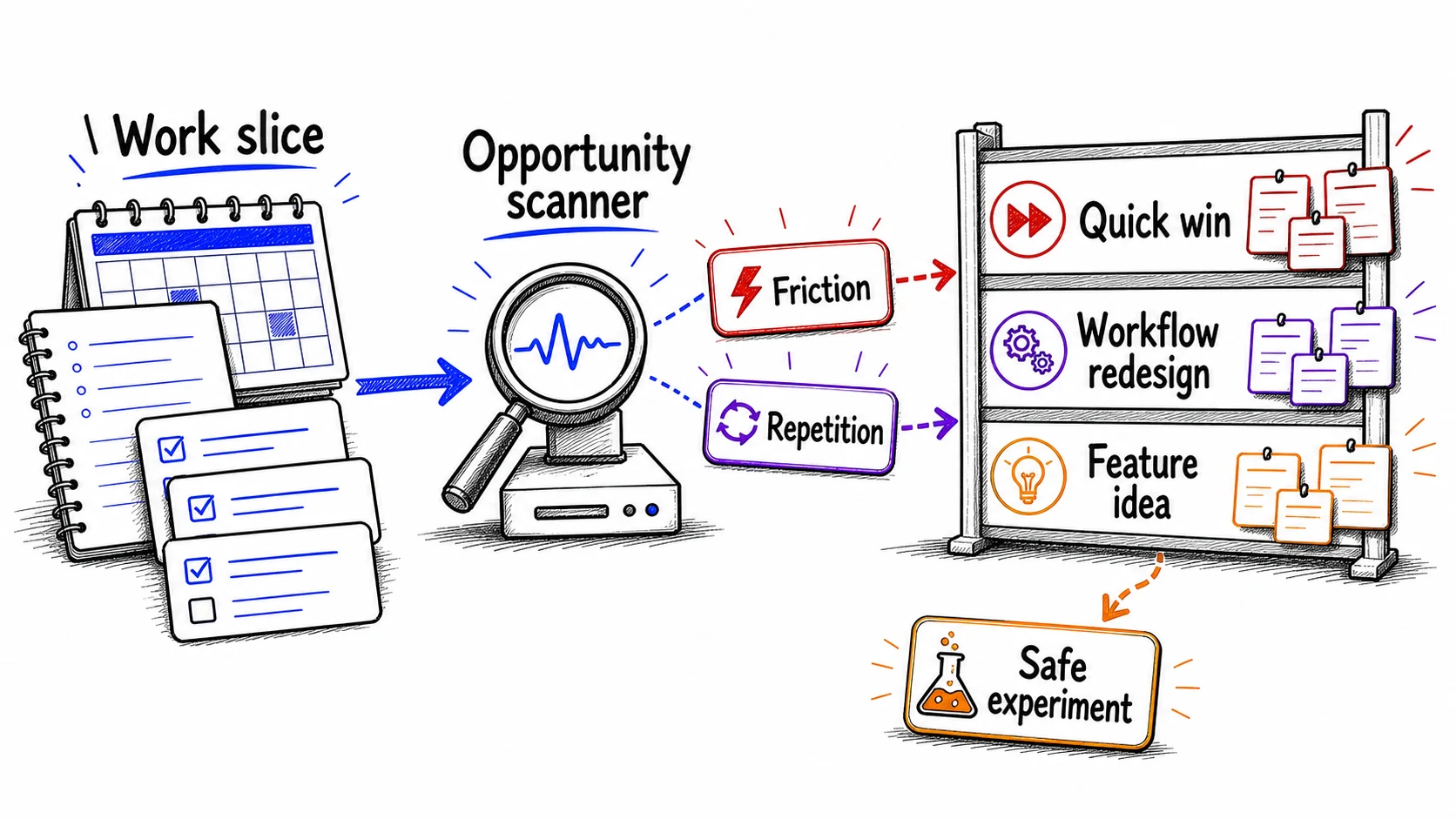 Hand-drawn opportunity scanner diagram showing a work slice filtered for friction and repetition into quick wins, workflow redesigns, feature ideas, and a safe experiment.