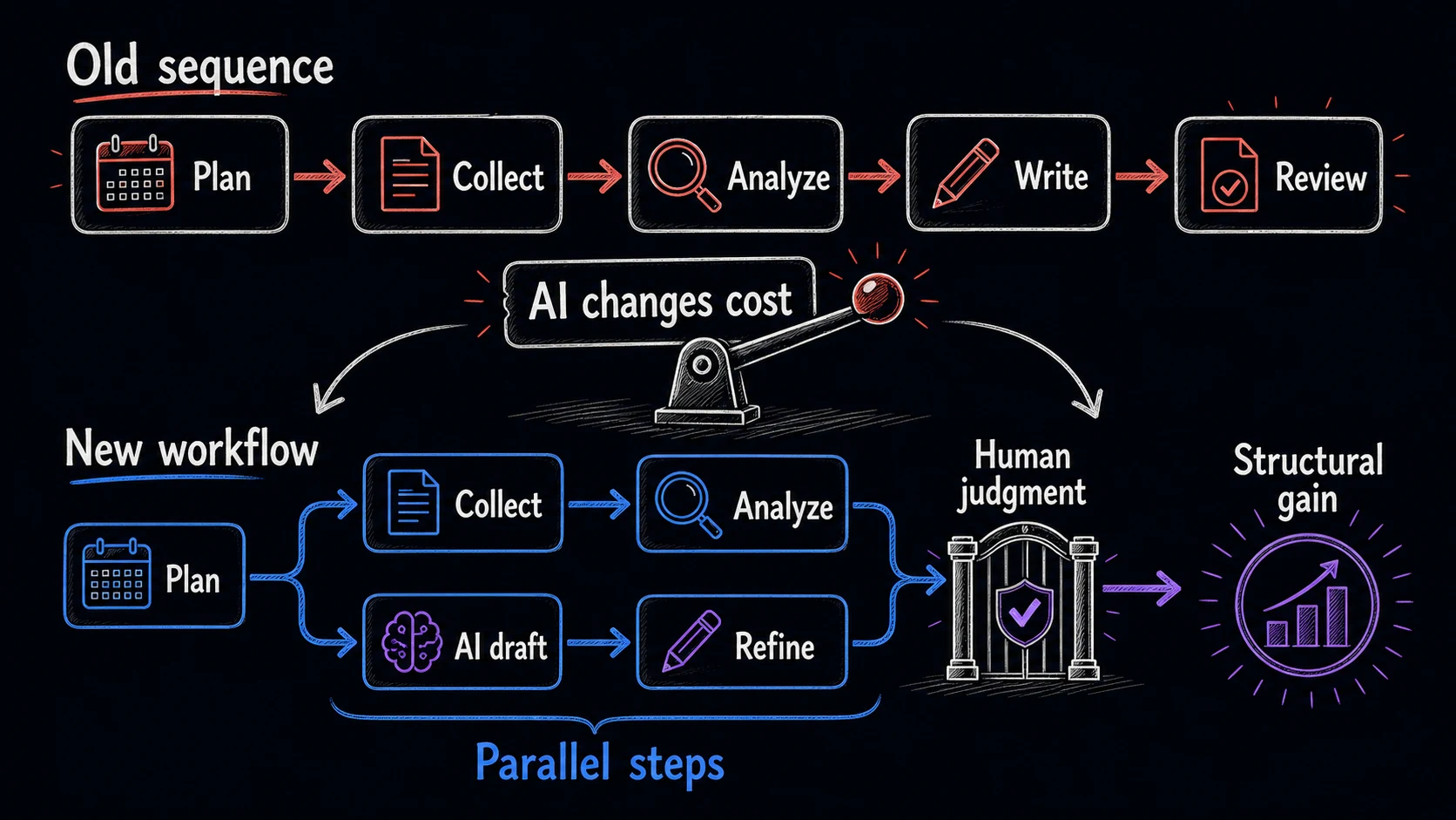 Hand-drawn before-and-after workflow map showing an old sequence redesigned after AI changes cost, with parallel steps, human judgment, and structural gain.