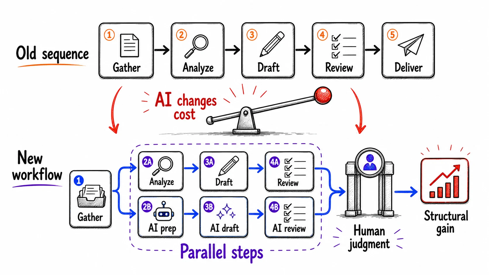 Hand-drawn before-and-after workflow map showing an old sequence redesigned after AI changes cost, with parallel steps, human judgment, and structural gain.