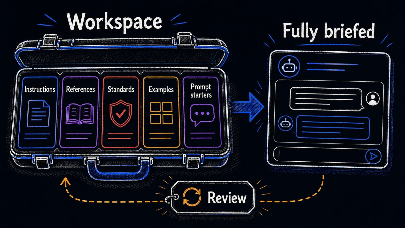 A hand-drawn workspace kit containing instructions, references, standards, examples, and prompt starters that brief an assistant.