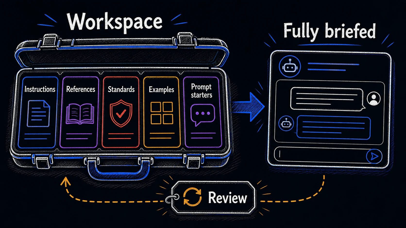 Hand-drawn workspace kit showing instructions, references, standards, examples, and prompt starters loaded before a fully briefed conversation.