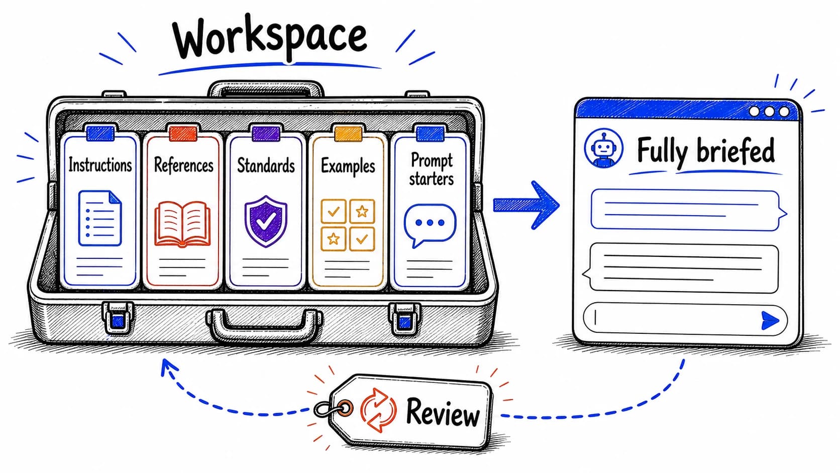 A hand-drawn workspace kit containing instructions, references, standards, examples, and prompt starters that brief an assistant.