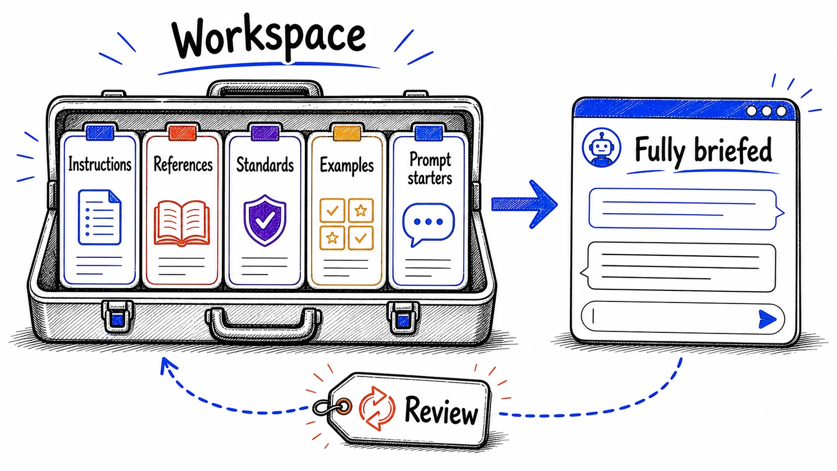Hand-drawn workspace kit showing instructions, references, standards, examples, and prompt starters loaded before a fully briefed conversation.