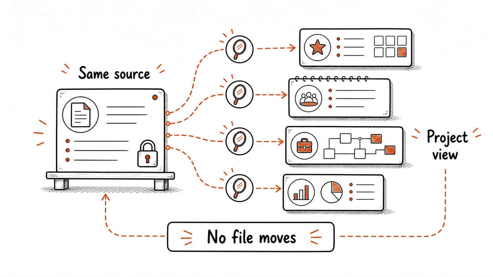 A stable source card appearing through project, person, date, and topic views without moving the file