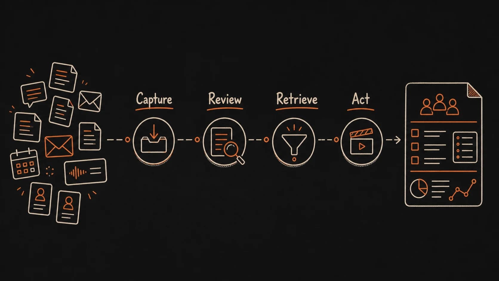 A book build map moving from capture through review, retrieval, and action into a prepared context packet