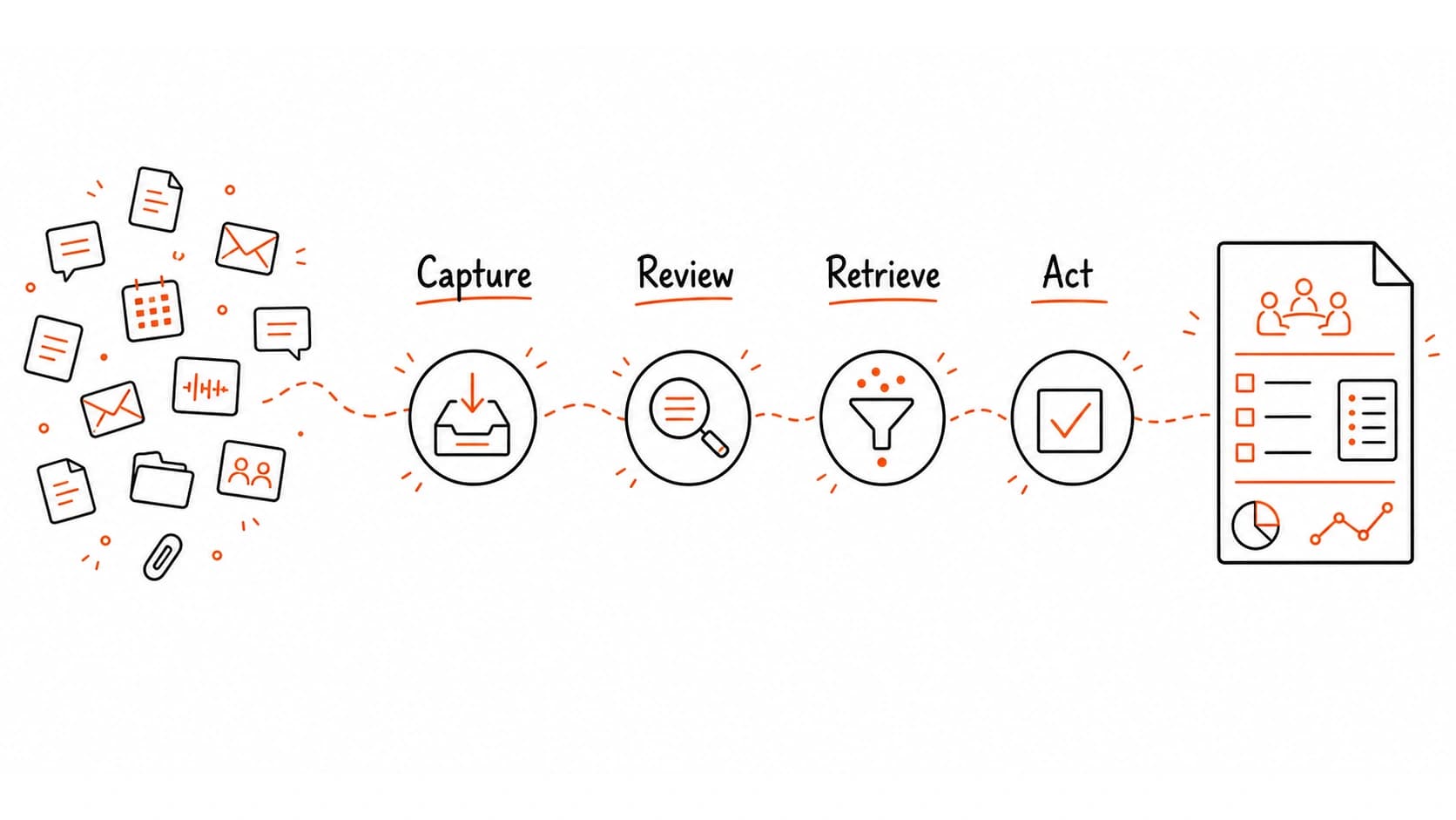 A book build map moving from capture through review, retrieval, and action into a prepared context packet