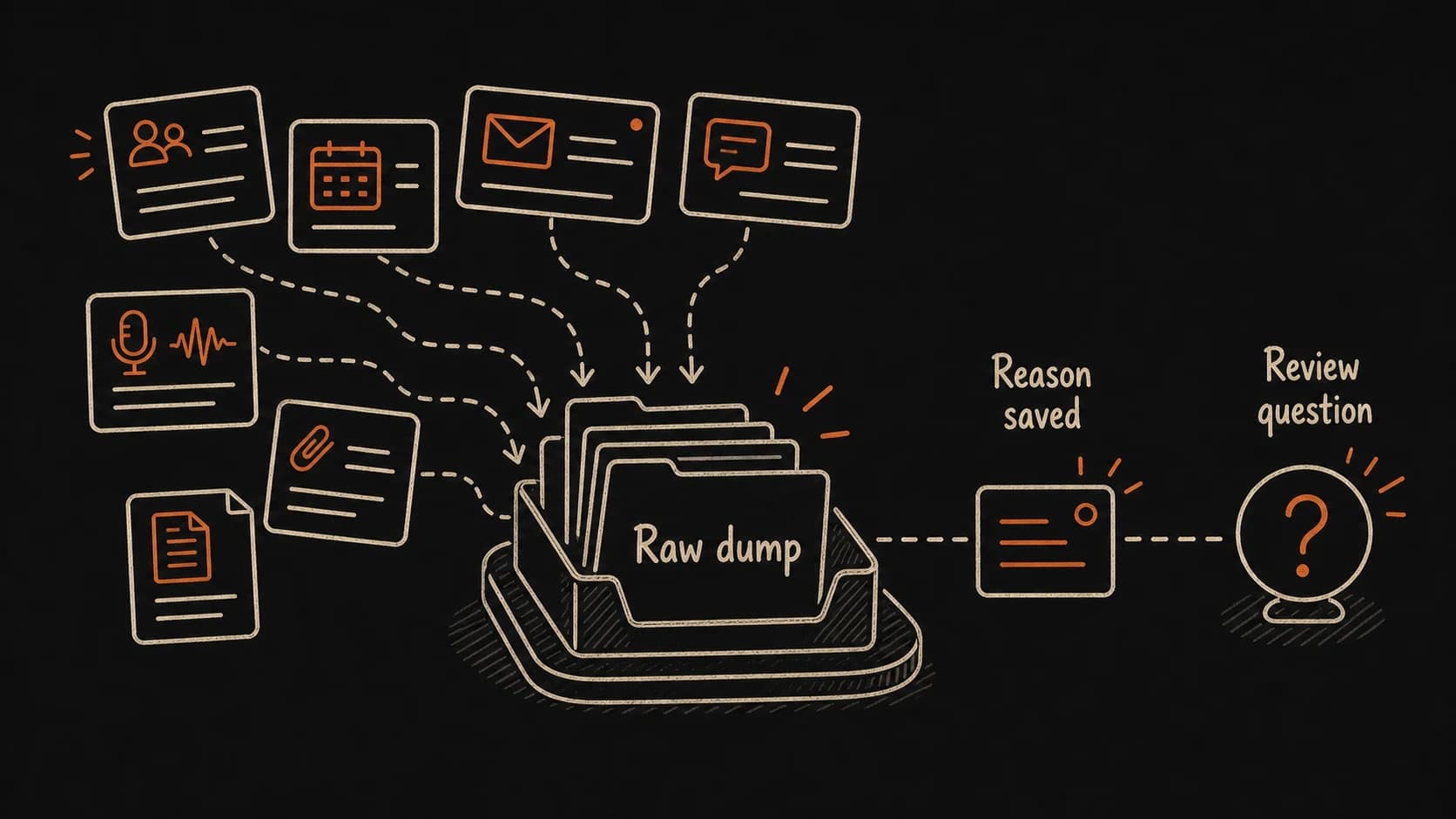 A raw dump folder accepting meeting notes, emails, voice notes, documents, and quick ideas