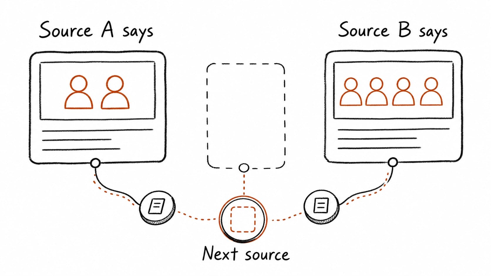 Two sources disagreeing on the same fact, with both sides cited and a next source identified