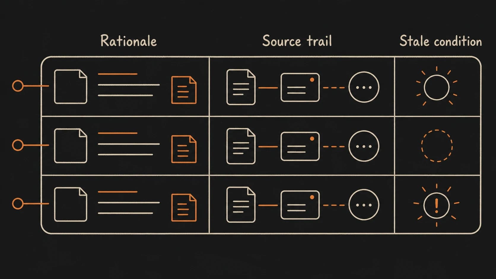 A decision ledger with three entries showing date, source trail, rationale, and stale conditions