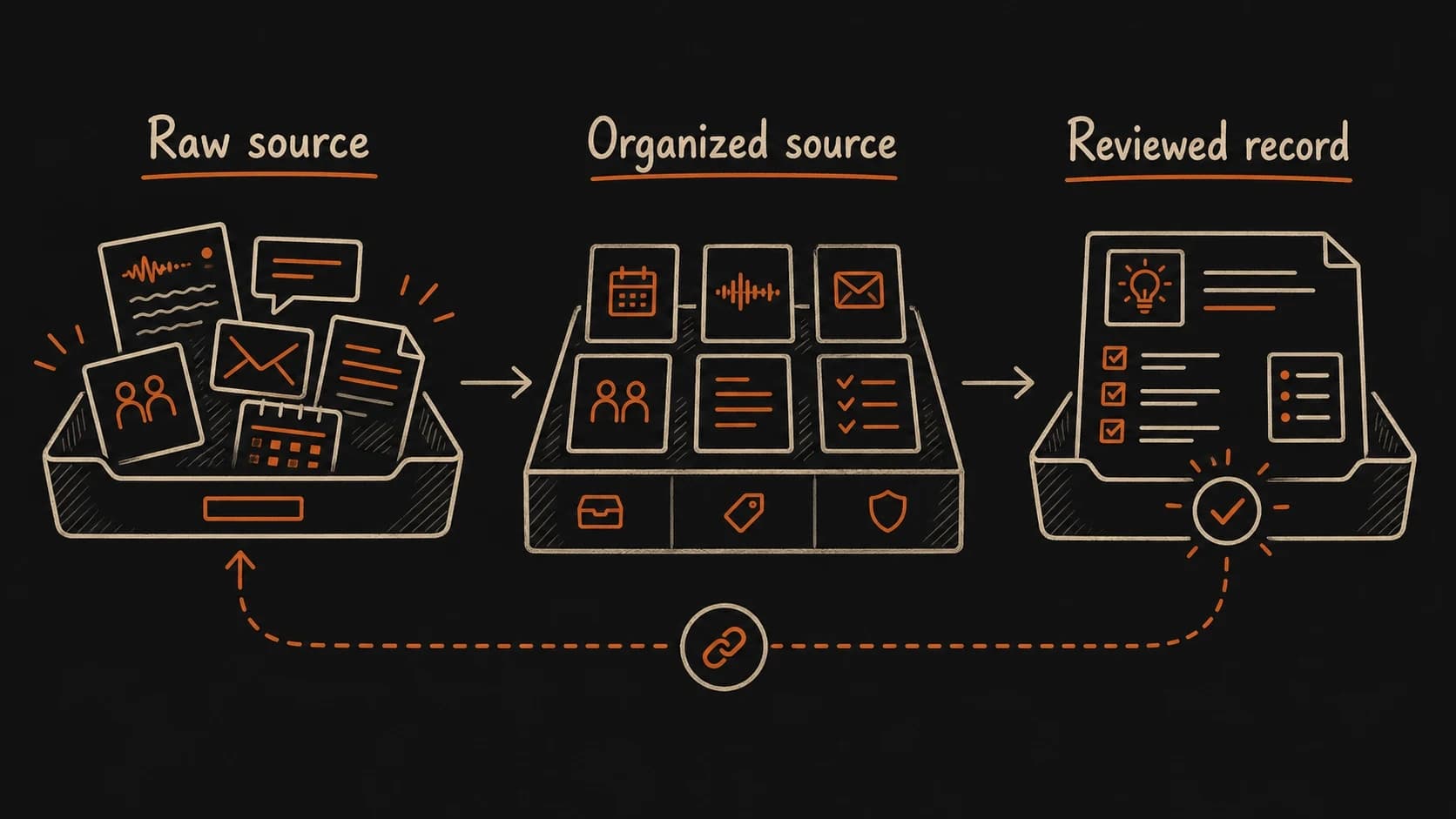 One source moving from raw evidence to a processed source and a reviewed record